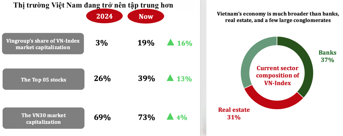 Chứng khoán Việt: Nhà đầu tư ngoại bán ròng, giá trị nắm giữ vẫn tăng