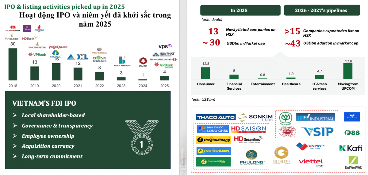 Chứng khoán Việt: Nhà đầu tư ngoại bán ròng, giá trị nắm giữ vẫn tăng
