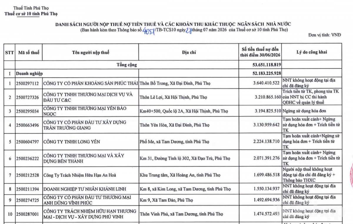 Doanh nghiệp chiếm hơn 97% số nợ thuế bị công khai tại Phú Thọ
