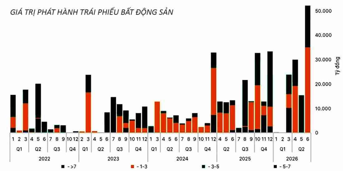 Thị trường sơ cấp trái phiếu bất động sản (BĐS) đang quay lại rõ hơn trong năm 2026, nhưng bản chất vẫn là sự phục hồi có chọn lọc, tập trung ở các doanh nghiệp có thương hiệu, tài sản bảo đảm và khả năng bán hàng tốt. Nhóm BĐS chiếm khoảng 40% tổng giá trị phát hành trái phiếu doanh nghiệp riêng lẻ trong 6 tháng đầu năm 2026 (Nguồn ảnh: https://cafeland.vn).