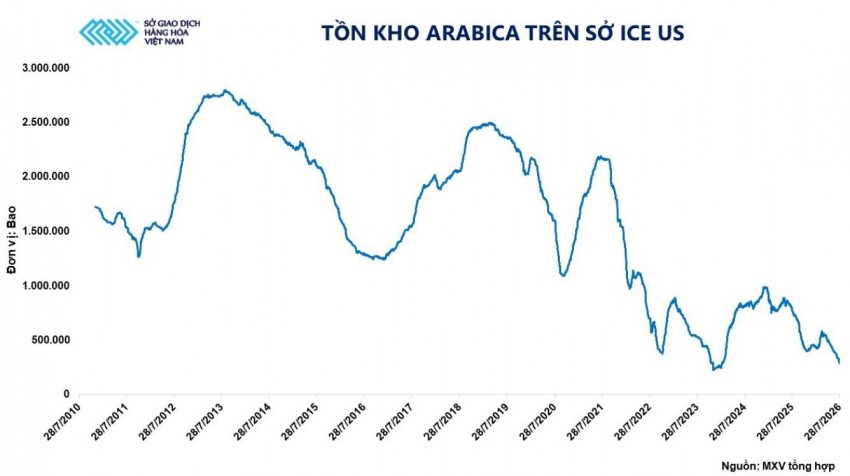 Cà phê đứt gãy nguồn cung: Giá bứt phá khi tồn kho arabica rơi xuống đáy