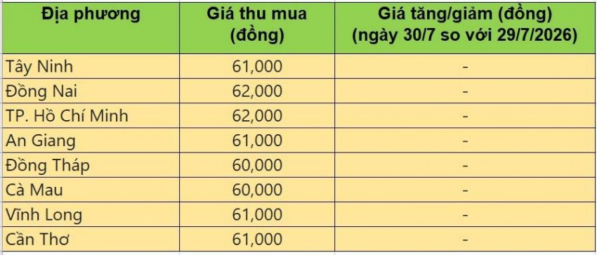 Bảng giá heo hơi tại miền Nam hôm nay 30/7/2026
