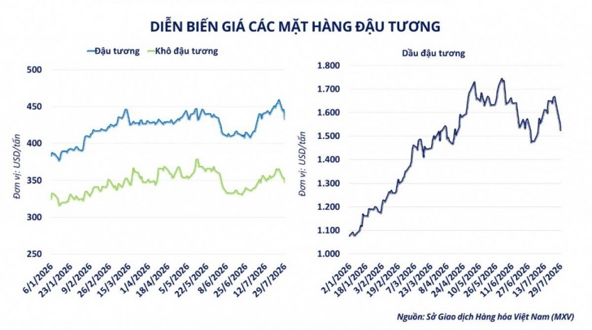 Thời tiết thuận lợi tại Mỹ gây sức ép lên giá đậu tương