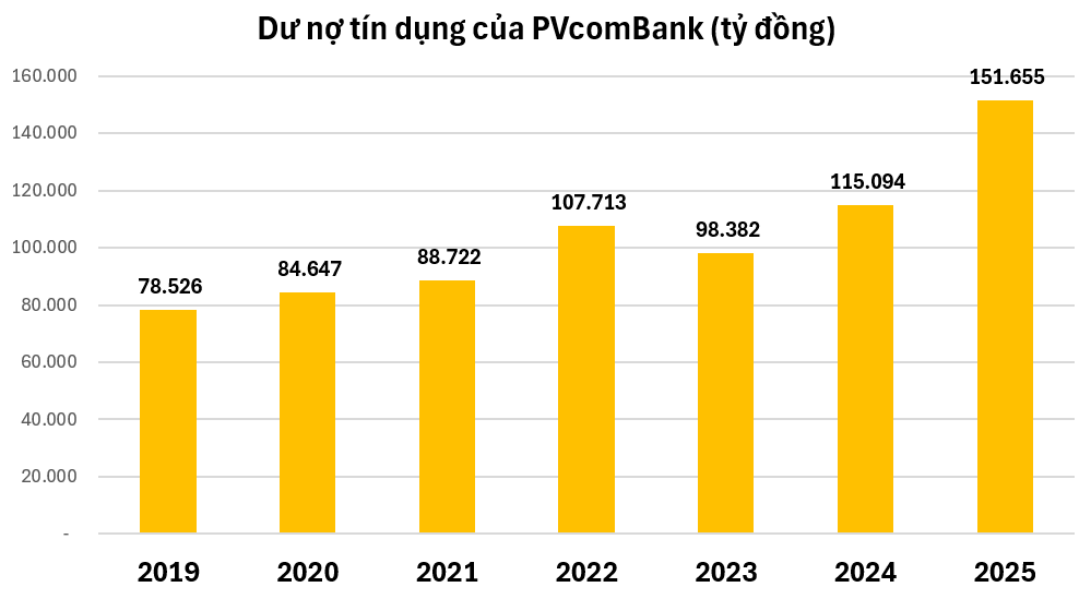 PVcomBank sắp lên UPCoM: Tổng tài sản vượt nhiều ngân hàng, liên tục nhận cảnh báo từ NHNN liên quan đến tăng trưởng tín dụng