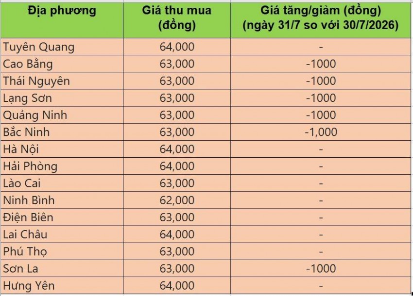 Bảng giá heo hơi tại miền Bắc hôm nay 31/7/2026
