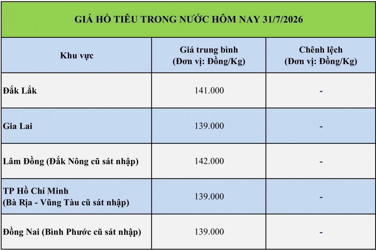 Giá tiêu hôm nay 31/7/2026: