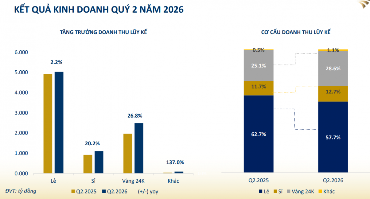 PNJ lỗ đậm quý II vì trích lập 865 tỷ đồng dự phòng mua lại kim cương, vàng