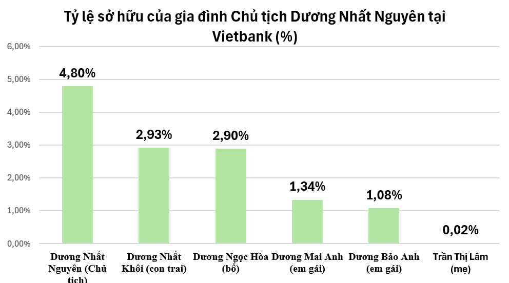 Gia đình Chủ tịch Dương Nhất Nguyên nắm hơn 13% vốn tại Ngân hàng Vietbank