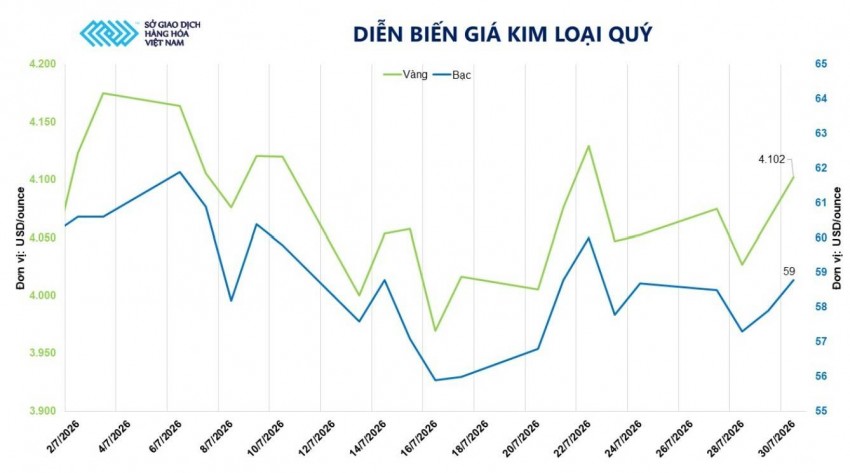 Giá bạc bứt phá hơn 3%, thị trường kim loại quý nổi sóng