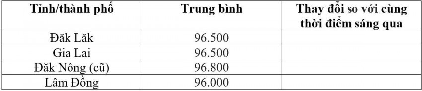 Bảng giá cà phê trong nước hôm nay 1/8/2026