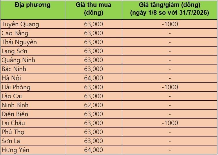 Bảng giá heo hơi tại miền Bắc hôm nay 1/8/2026