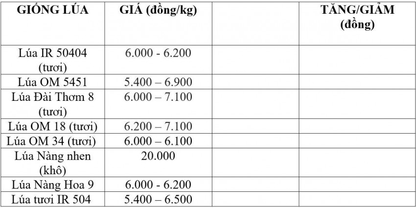 Bảng giá lúa hôm nay 2/8/2026