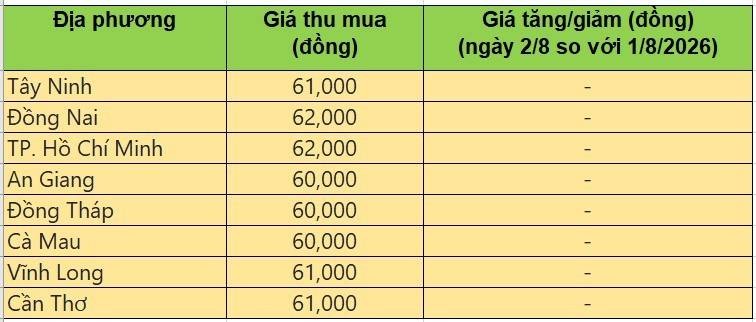 Bảng giá heo hơi tại miền Nam hôm nay 2/8/2026