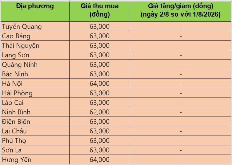 Bảng giá heo hơi tại miền Bắc hôm nay 2/8/2026