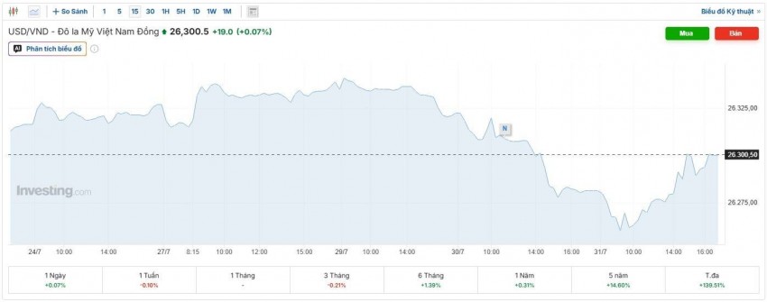 tỷ giá usd