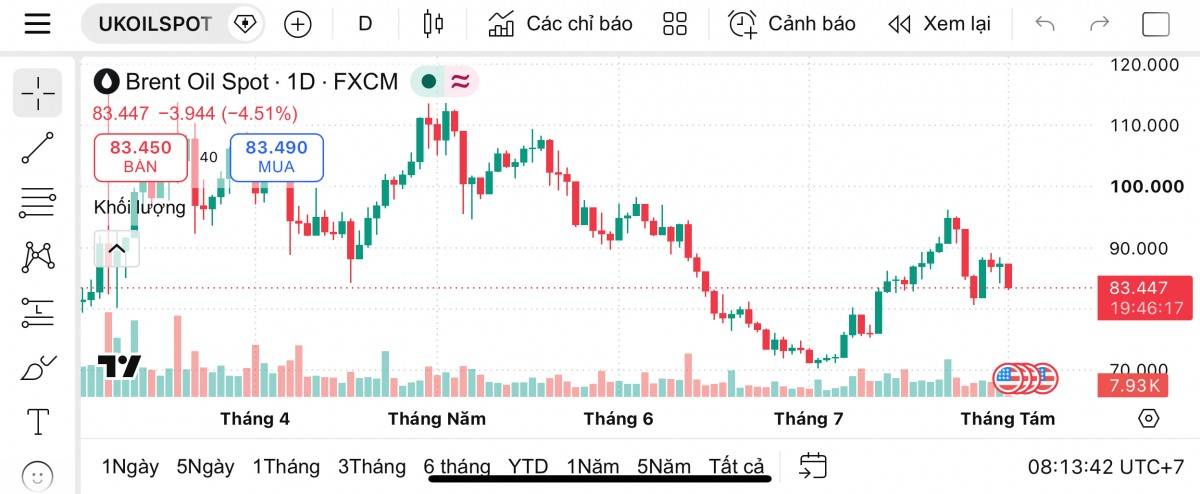 Giá xăng dầu hôm nay 3/8/2026: