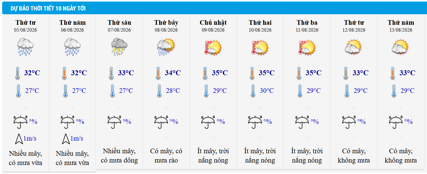 Dự báo thời tiết Hà Nội 10 ngày tới.