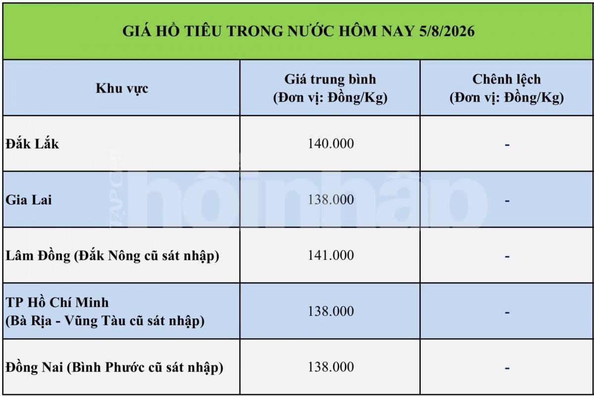 Giá tiêu hôm nay 5/8/2026: