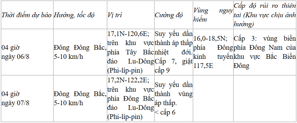 Dự báo diễn biến áp thấp nhiệt đới/bão (trong 24 đến 48 giờ tới)