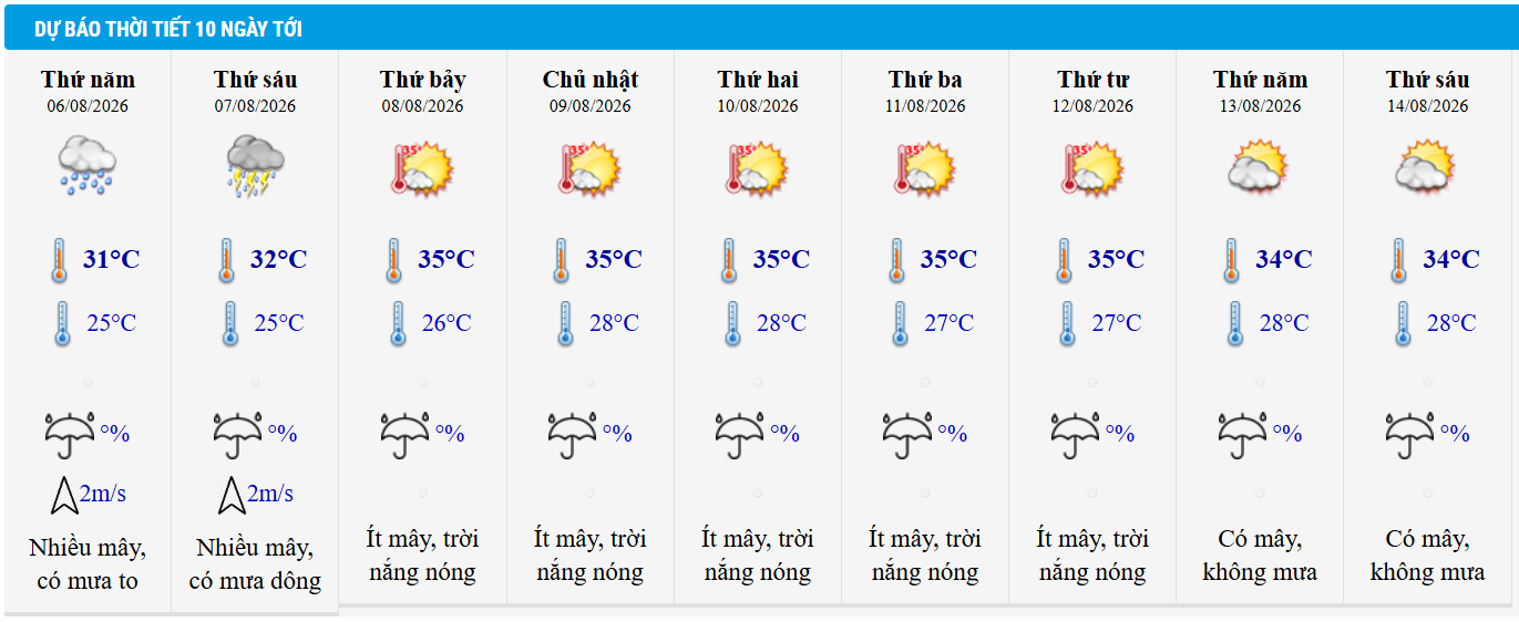 Dự báo thời tiết Hà Nội 10 ngày tới.