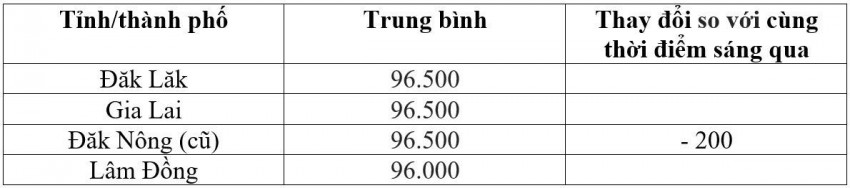 Bảng giá cà phê trong nước hôm nay 5/8/2026