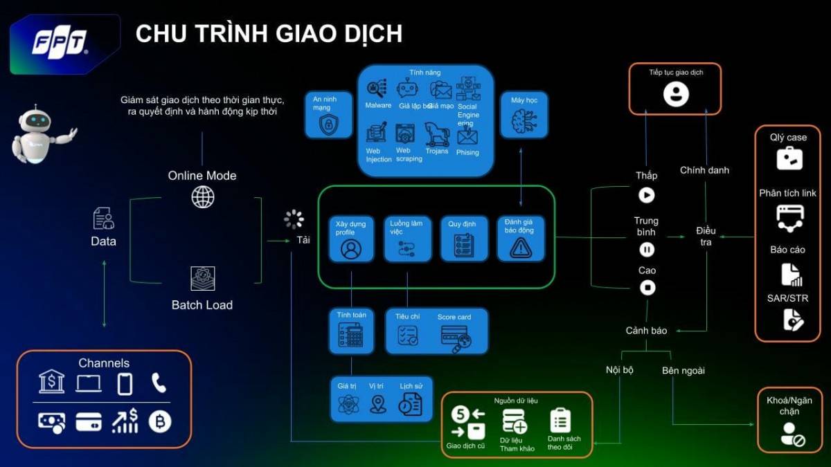 AI phân tích không chỉ dữ liệu tài chính truyền thống mà còn cả hành vi khách hàng, dữ liệu mạng xã hội và thậm chí các yếu tố địa lý để đánh giá khả năng trả nợ.