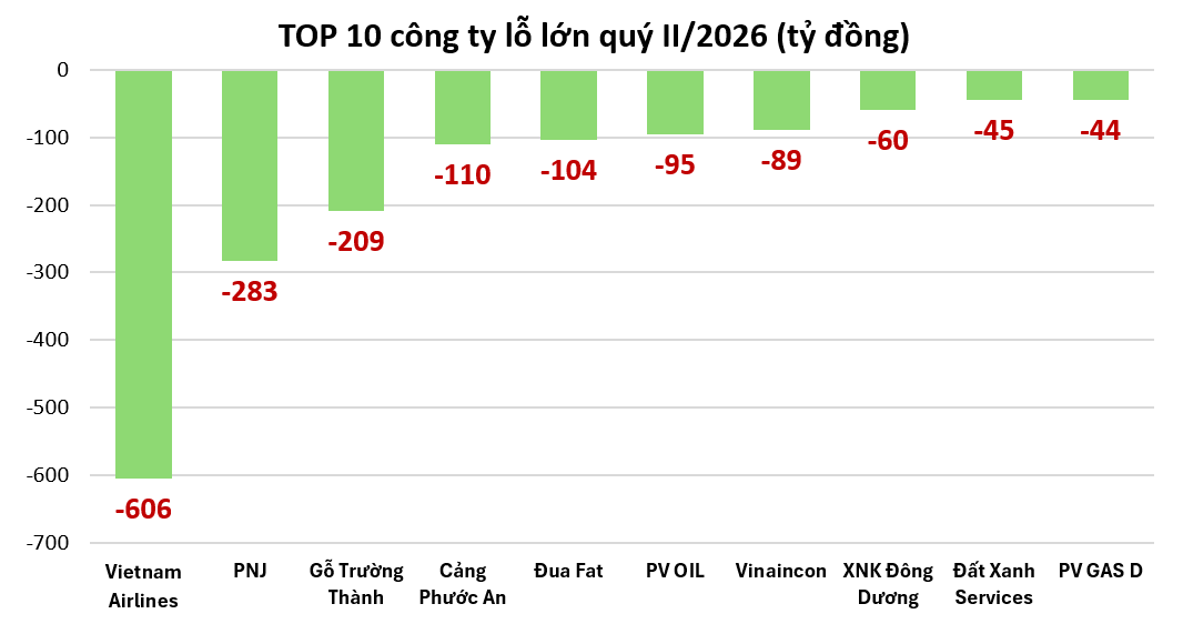 Những cái tên gây bất ngờ trong danh sách doanh nghiệp lỗ lớn quý II/2026
