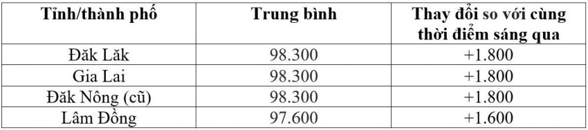 Bảng giá cà phê trong nước hôm nay 6/8/2026
