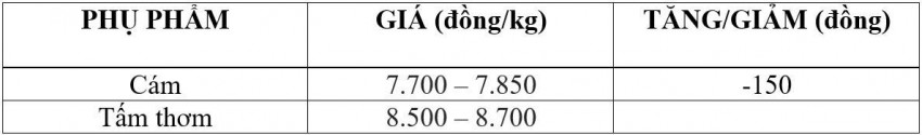 Bảng giá phụ phẩm hôm nay 6/8/2026