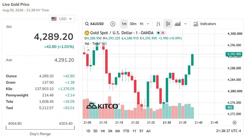 Giá vàng thế giới hôm nay 6/8/2026                 Nguồn: kito.com