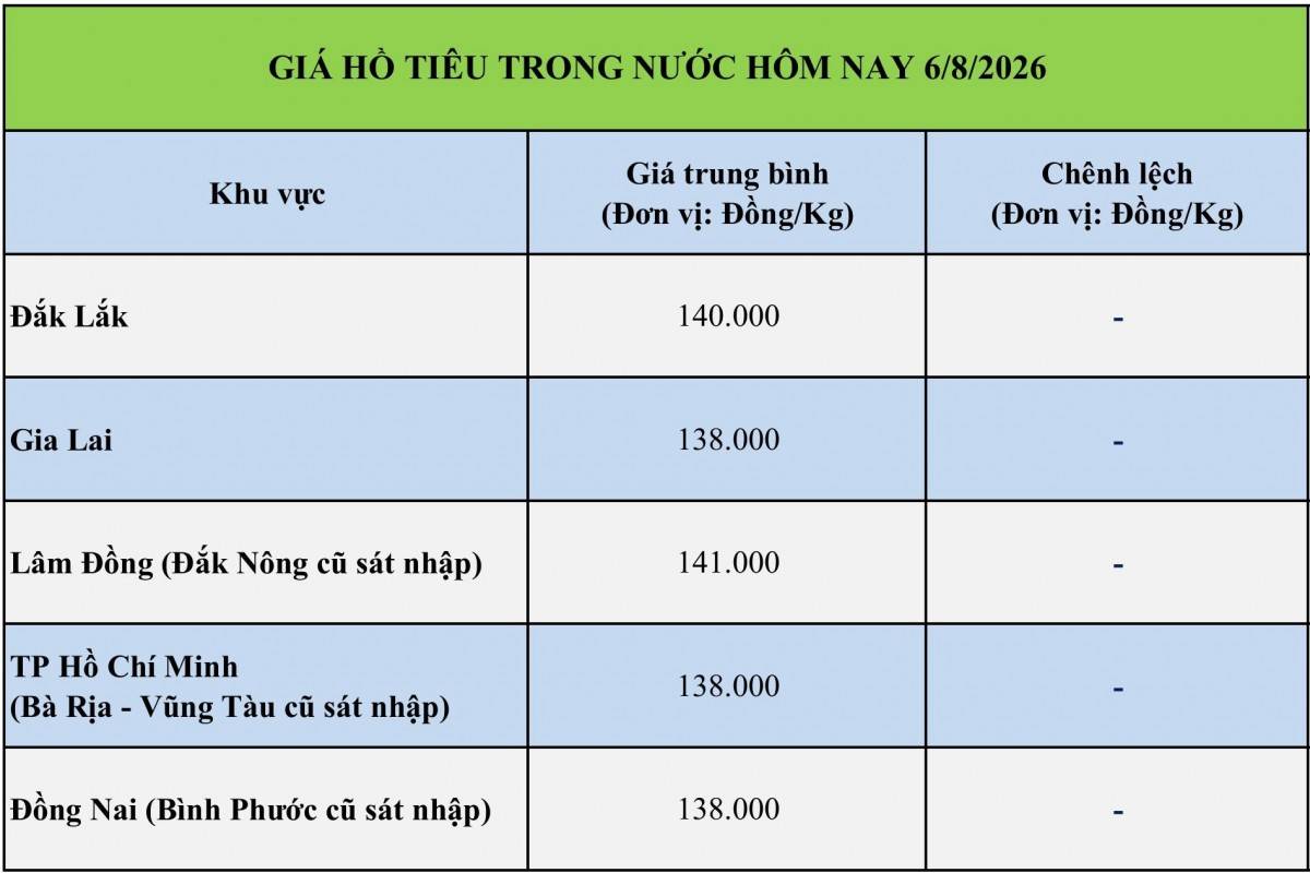 Giá tiêu hôm nay 6/8/2026: