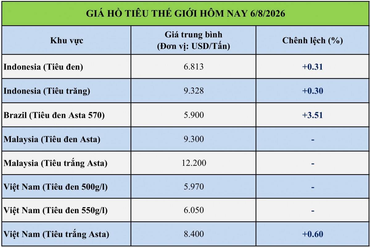 Giá tiêu hôm nay 6/8/2026: