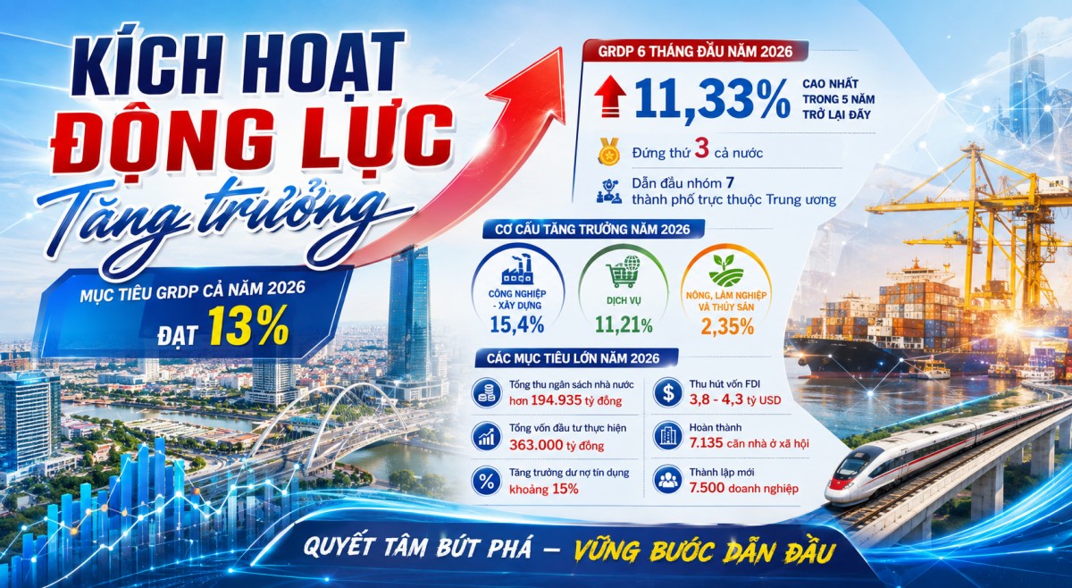 Hải Phòng tăng tốc về đích, quyết tâm chinh phục mục tiêu GRDP 13%