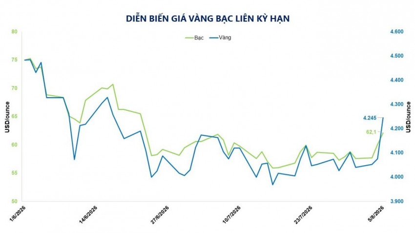 Thị trường kim loại quý bùng nổ: Bạc áp đảo giao dịch, giá vàng áp sát đỉnh mới