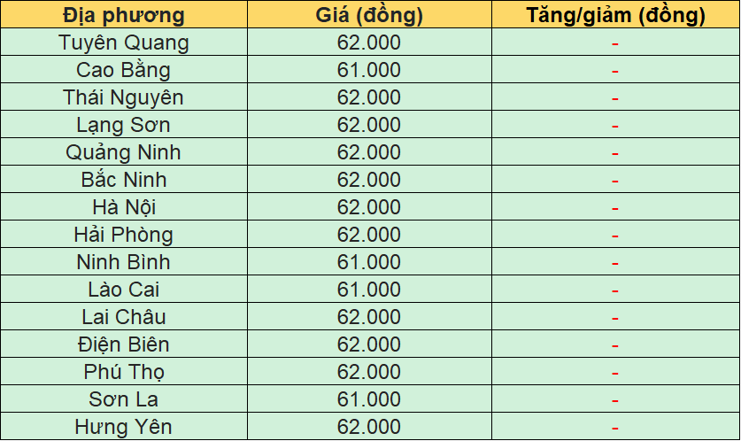 Bảng giá heo hơi hôm nay tại miền Bắc