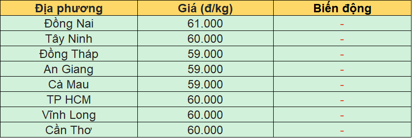 Bảng giá heo hơi hôm nay tại miền Nam