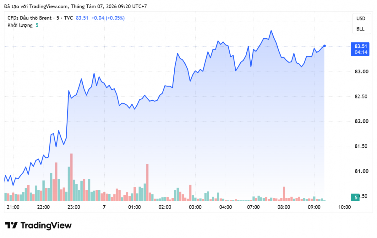 Giá xăng dầu hôm nay 7/8/2026: Giá dầu thế giới tăng gần 4%, dầu Brent vượt 82 USD/thùng vì căng thẳng Trung Đông