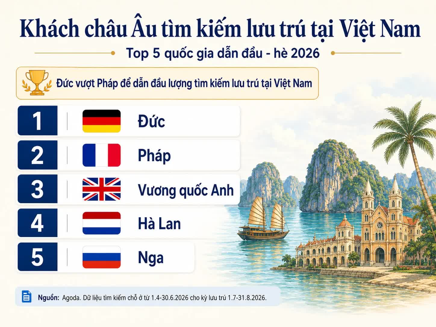 Nha Trang nằm trong nhóm điểm đến hút khách Châu Âu nhất Việt Nam mùa hè 2026