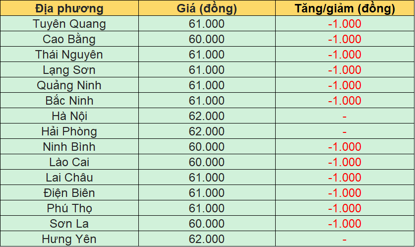 Bảng giá heo hơi hôm nay tại miền Bắc