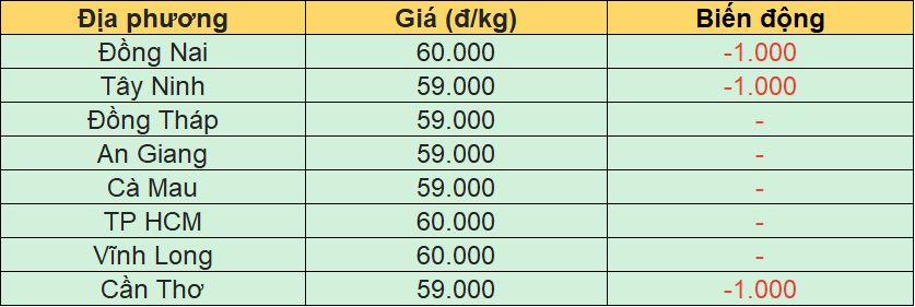 Bảng giá heo hơi hôm nay tại miền Nam