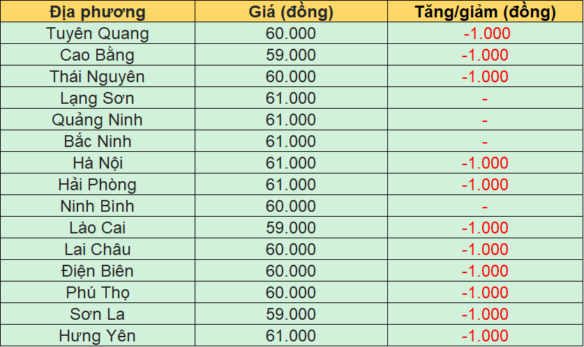 Bảng giá heo hơi hôm nay tại miền Bắc