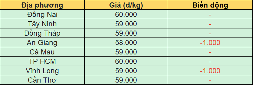 Bảng giá heo hơi hôm nay tại miền Nam