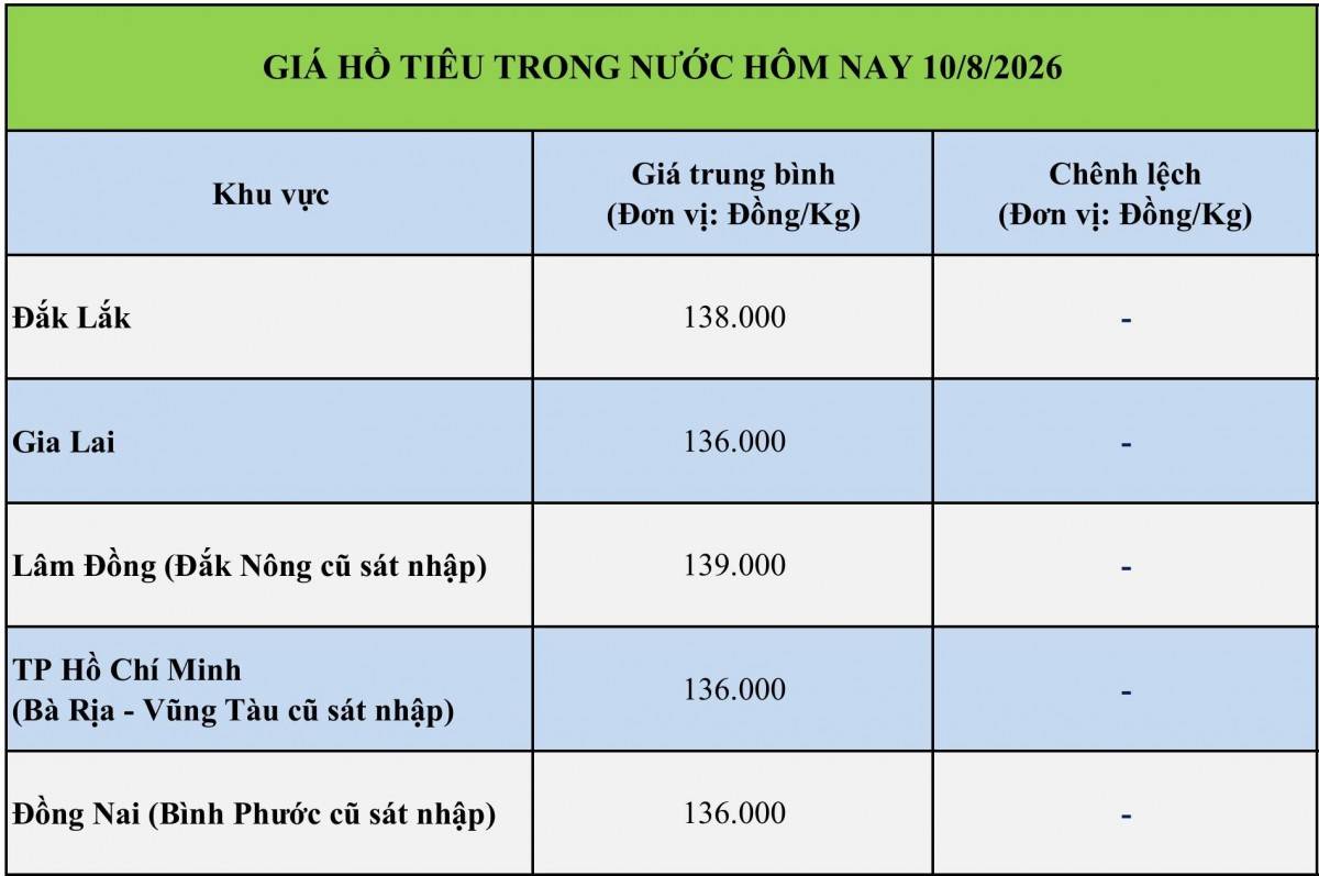 Giá tiêu hôm nay 10/8/2026: