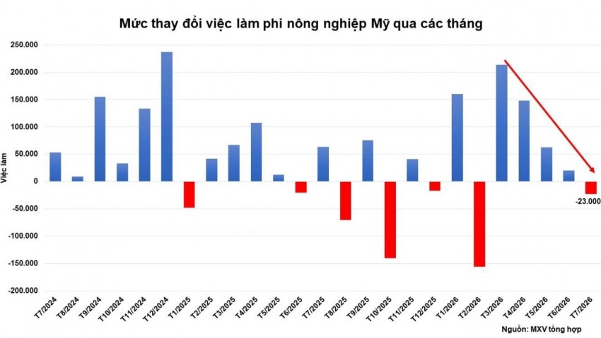 Thị trường bạc sôi động, ghi nhận 4 trên 5 phiên tăng giá