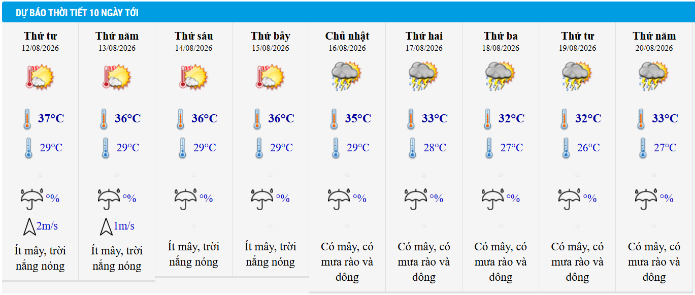 Dự báo thời tiết Hà Nội 10 ngày tới.