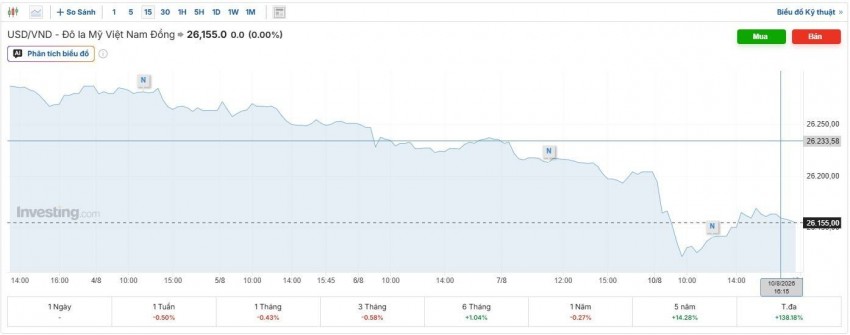 tỷ giá usd