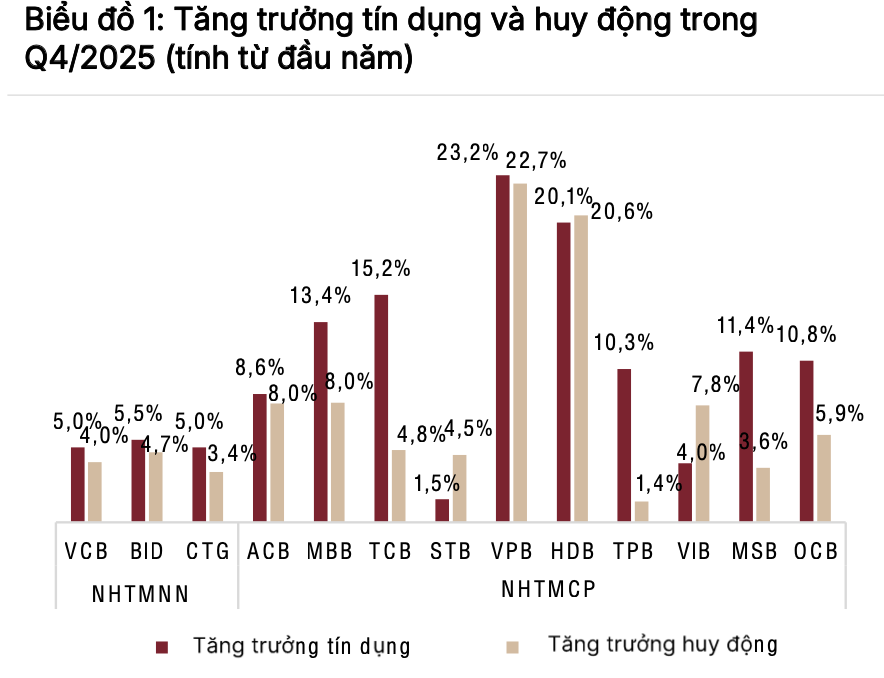 Quý 2/2026: Nhiều ngân hàng tăng tín dụng trên 10%, áp lực huy động vốn hiện hữu