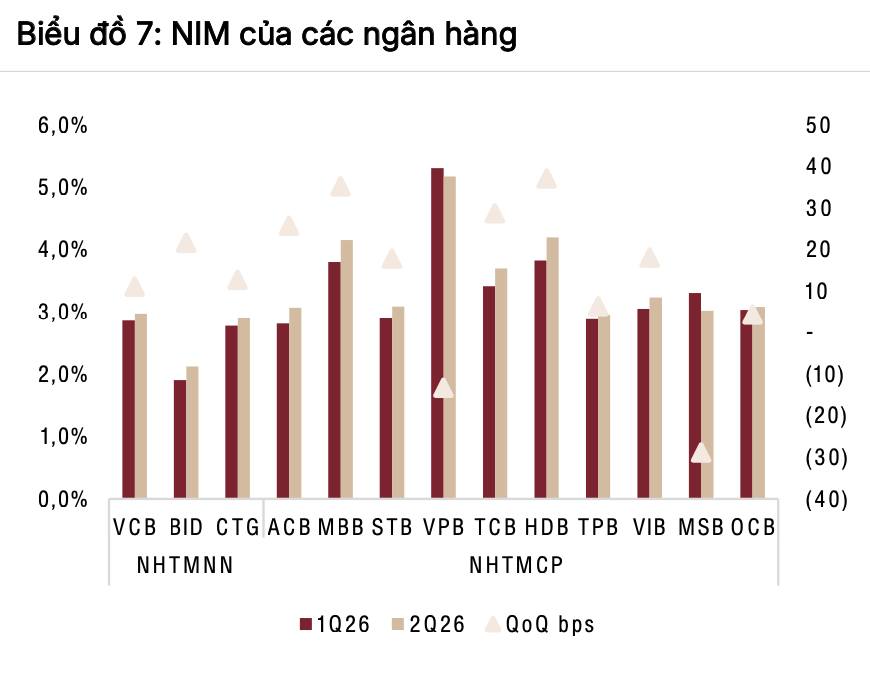 Quý 2/2026: Nhiều ngân hàng tăng tín dụng trên 10%, áp lực huy động vốn hiện hữu