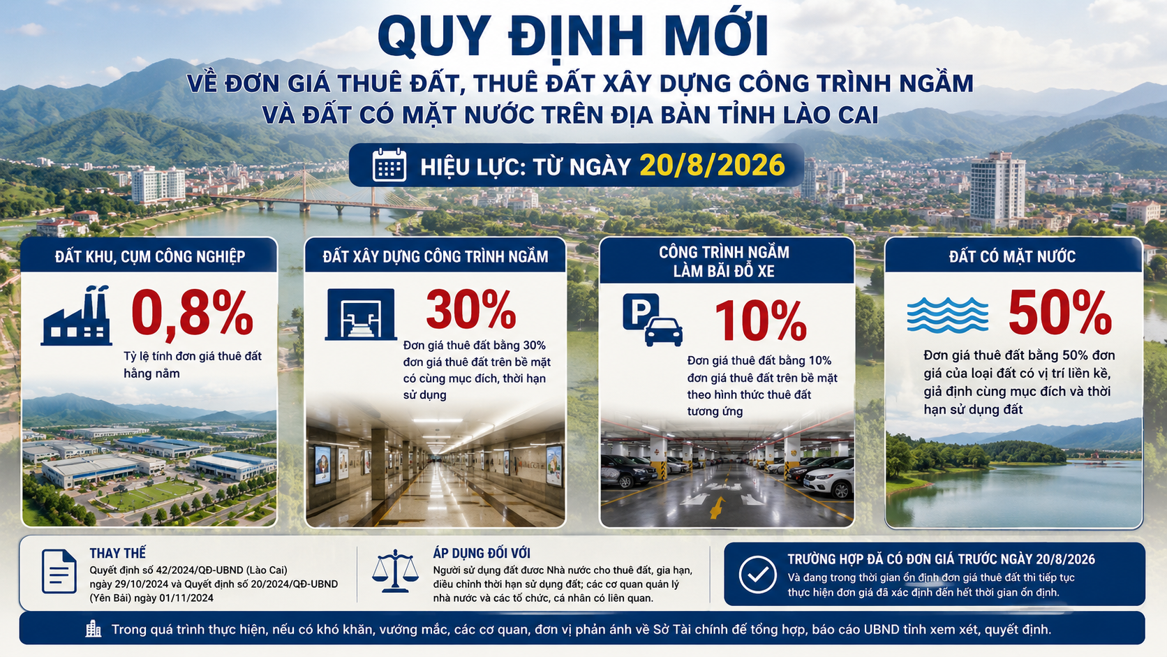 Giá thuê đất mới ở Lào Cai: Thêm công cụ thu hút đầu tư và phát triển đô thị