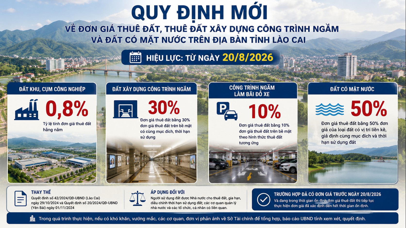 Giá thuê đất mới ở Lào Cai: Thêm công cụ thu hút đầu tư và phát triển đô thị